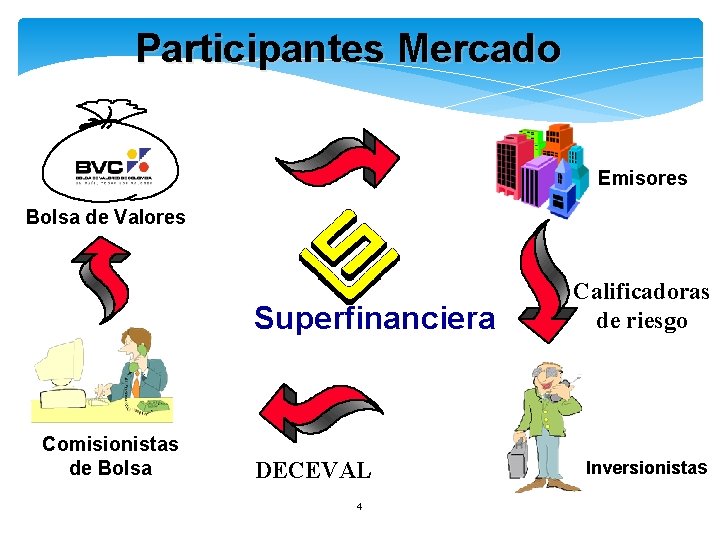 Participantes Mercado Emisores Bolsa de Valores Superfinanciera Comisionistas de Bolsa DECEVAL 4 Calificadoras de