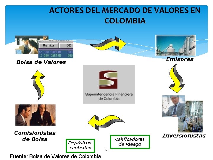 ACTORES DEL MERCADO DE VALORES EN COLOMBIA Emisores Bolsa de Valores Comisionistas de Bolsa