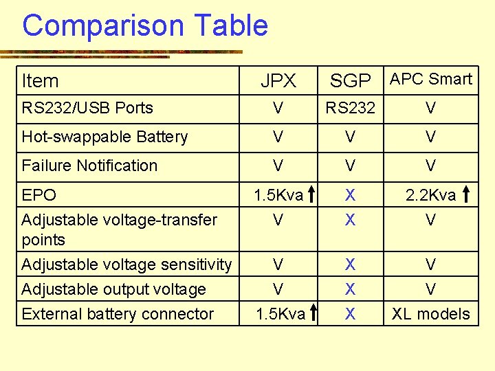 Comparison Table Item JPX SGP APC Smart RS 232/USB Ports V RS 232 V