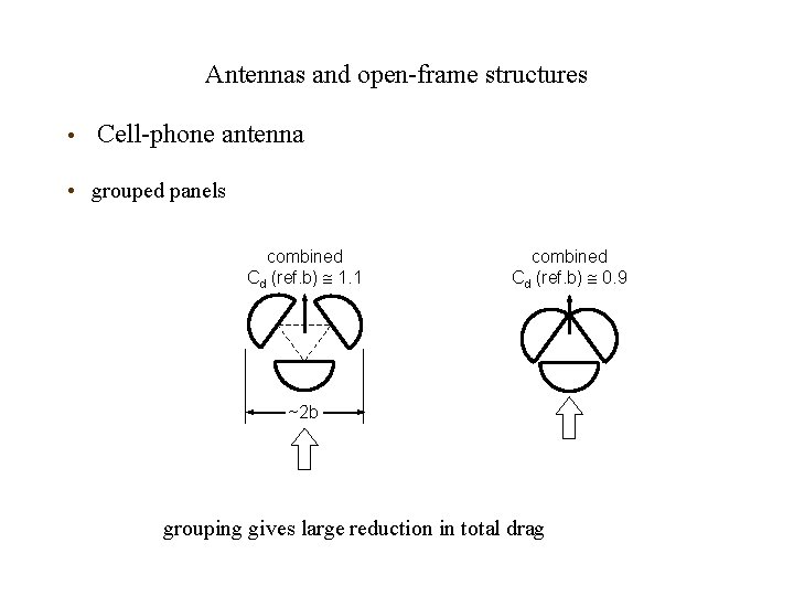 Antennas and open-frame structures • Cell-phone antenna • grouped panels combined Cd (ref. b)