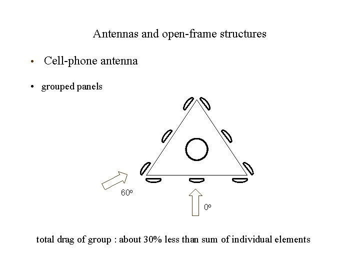 Antennas and open-frame structures • Cell-phone antenna • grouped panels 60 o 0 o
