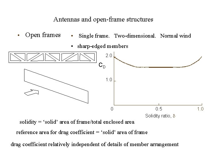Antennas and open-frame structures • Open frames • Single frame. Two-dimensional. Normal wind •