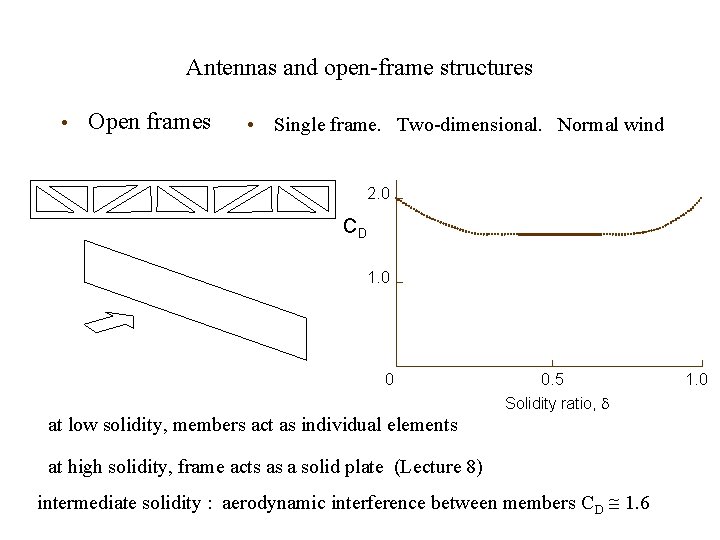 Antennas and open-frame structures • Open frames • Single frame. Two-dimensional. Normal wind 2.
