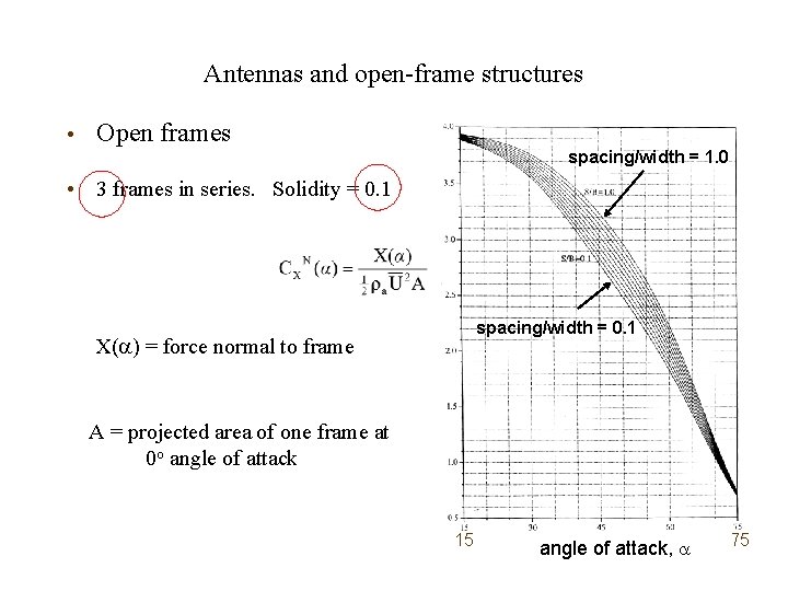 Antennas and open-frame structures • Open frames spacing/width = 1. 0 • 3 frames