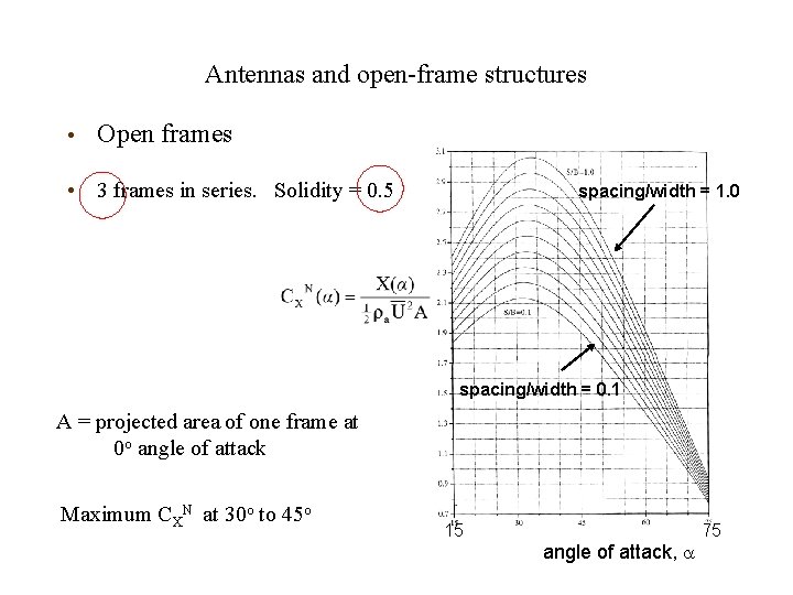 Antennas and open-frame structures • Open frames • 3 frames in series. Solidity =