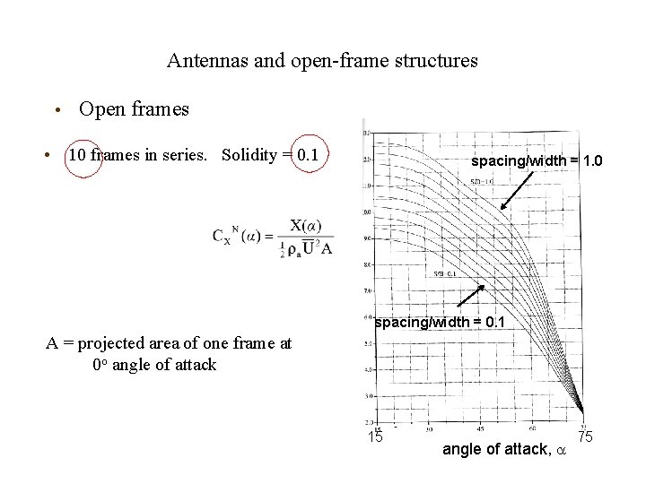 Antennas and open-frame structures • Open frames • 10 frames in series. Solidity =