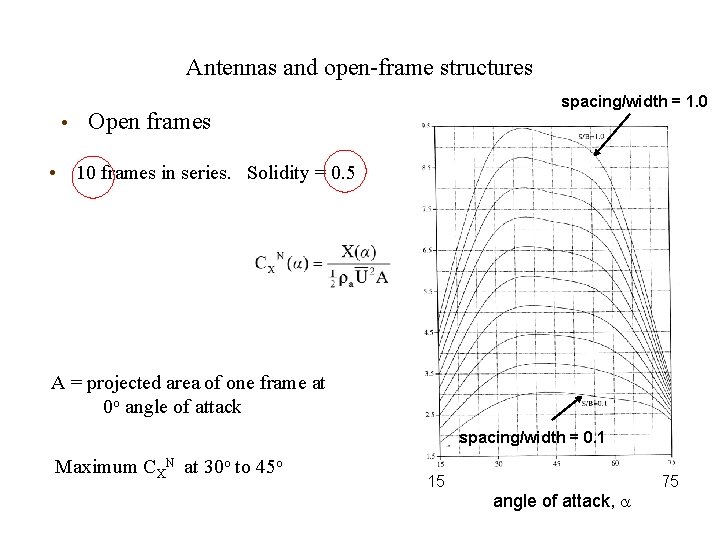 Antennas and open-frame structures spacing/width = 1. 0 • Open frames • 10 frames