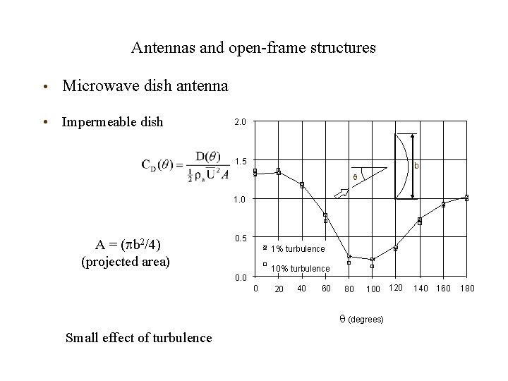 Antennas and open-frame structures • Microwave dish antenna • Impermeable dish 2. 0 1.
