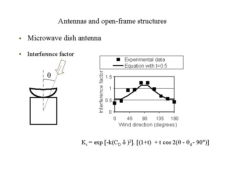 Antennas and open-frame structures • Microwave dish antenna • Interference factor Experimental data Equation
