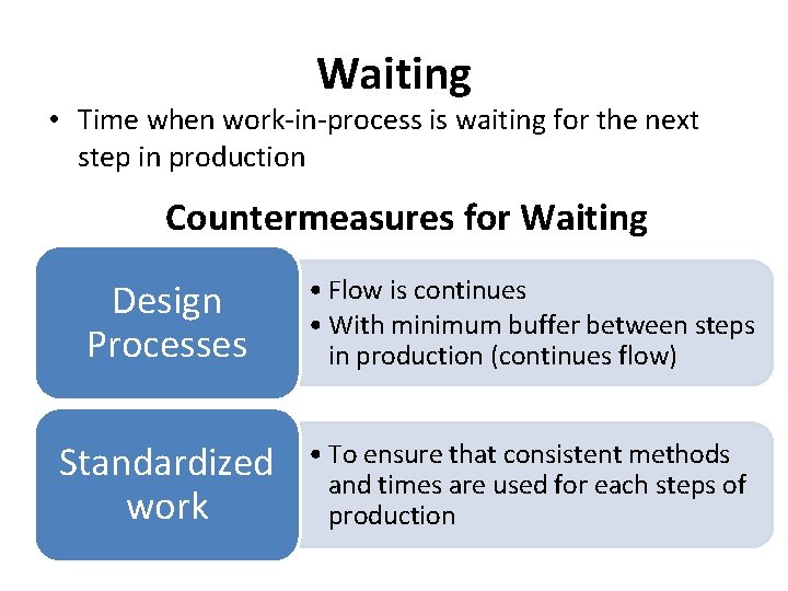 Waiting • Time when work-in-process is waiting for the next step in production Countermeasures