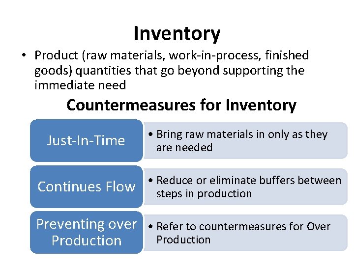 Inventory • Product (raw materials, work-in-process, finished goods) quantities that go beyond supporting the