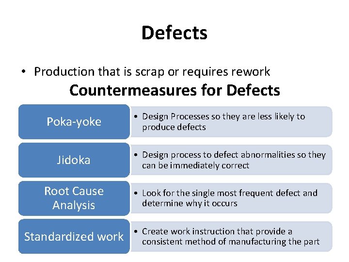 Defects • Production that is scrap or requires rework Countermeasures for Defects Poka-yoke Jidoka