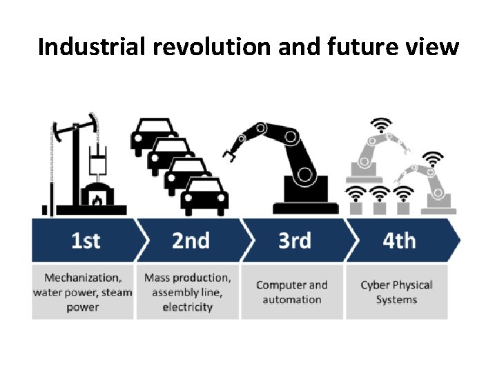 Industrial revolution and future view 