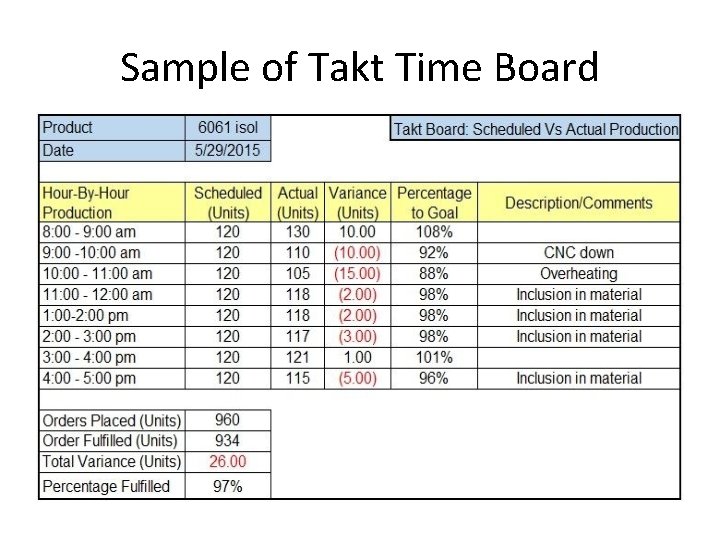 Sample of Takt Time Board 