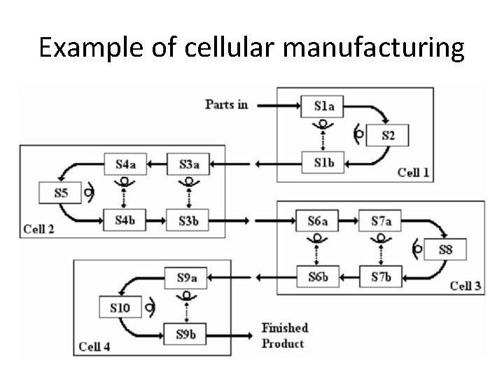 Example of cellular manufacturing 