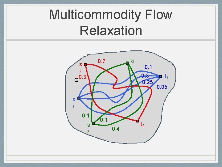 Multicommodity Flow Relaxation t 3 0. 7 s 2 G 0. 1 0. 3