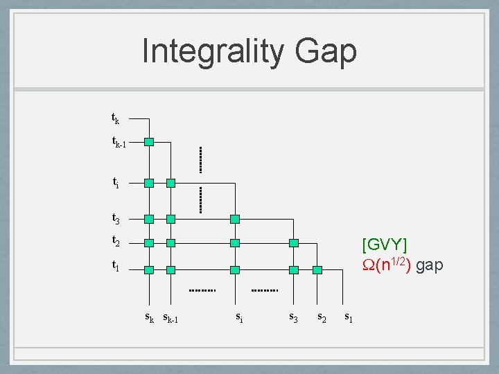 Integrality Gap tk tk-1 ti t 3 t 2 [GVY] (n 1/2) gap t