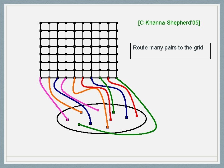 [C-Khanna-Shepherd’ 05] Route many pairs to the grid 