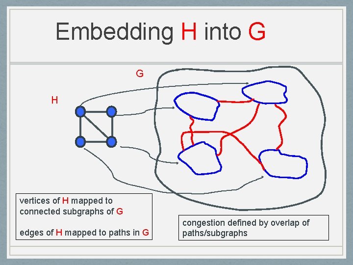 Embedding H into G G H vertices of H mapped to connected subgraphs of