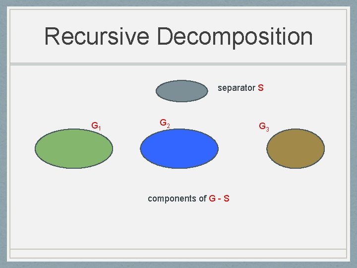 Recursive Decomposition separator S G 1 G 2 components of G - S G