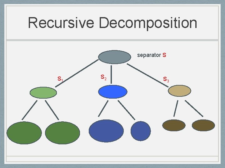 Recursive Decomposition separator S S 1 S 2 S 3 