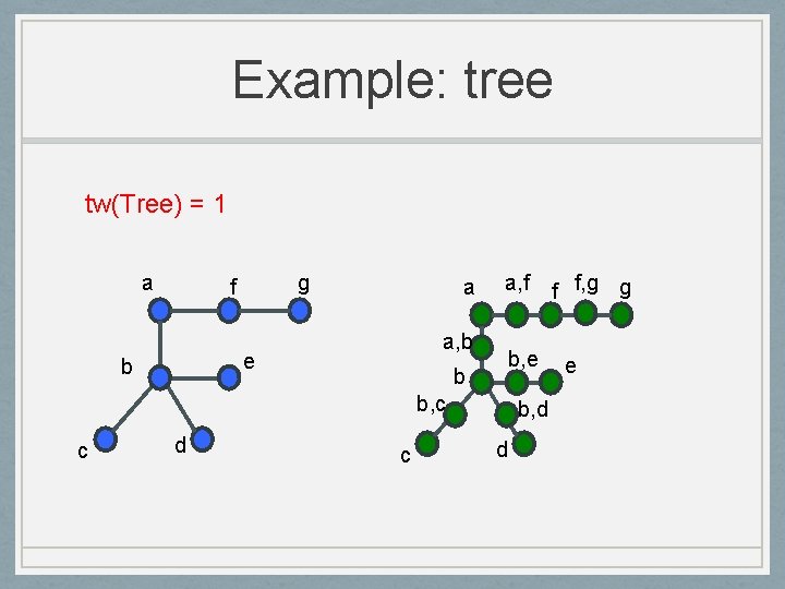 Example: tree tw(Tree) = 1 a g f a a, b e b a,