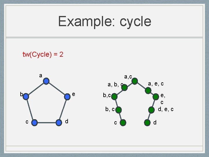 Example: cycle tw(Cycle) = 2 a a, c a, b, c e b a,