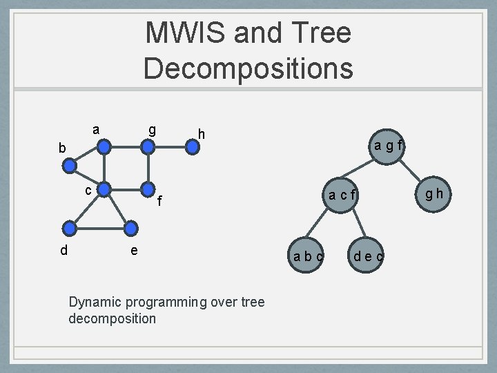 MWIS and Tree Decompositions a g h b c d agf acf f e