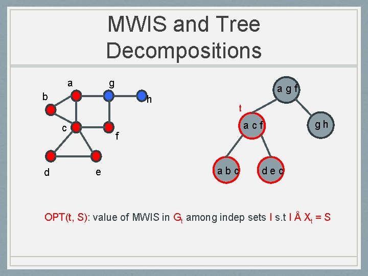 MWIS and Tree Decompositions a g b h c d agf t acf f