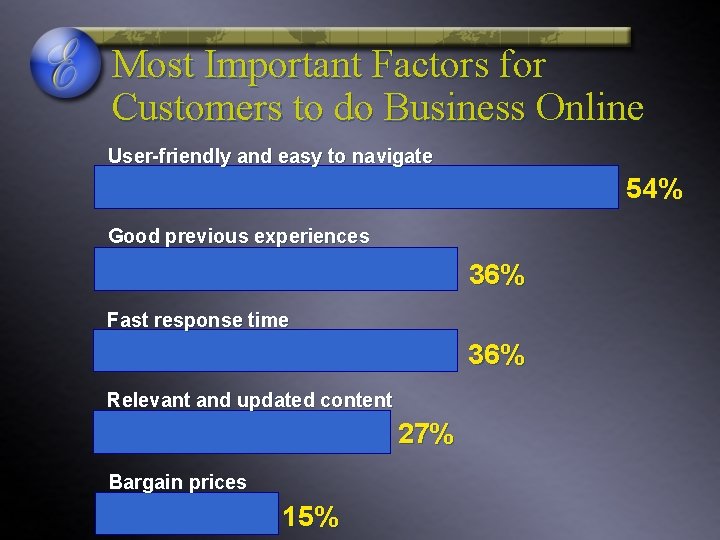 Most Important Factors for Customers to do Business Online User-friendly and easy to navigate