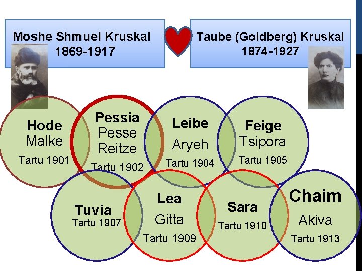 Moshe Shmuel Kruskal 1869 -1917 Hode Malke Tartu 1901 Pessia Pesse Reitze Leibe Tartu