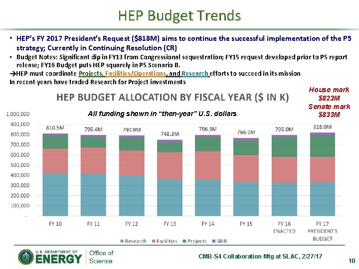 HEP Budget Trends • HEP’s FY 2017 President’s Request ($818 M) aims to continue