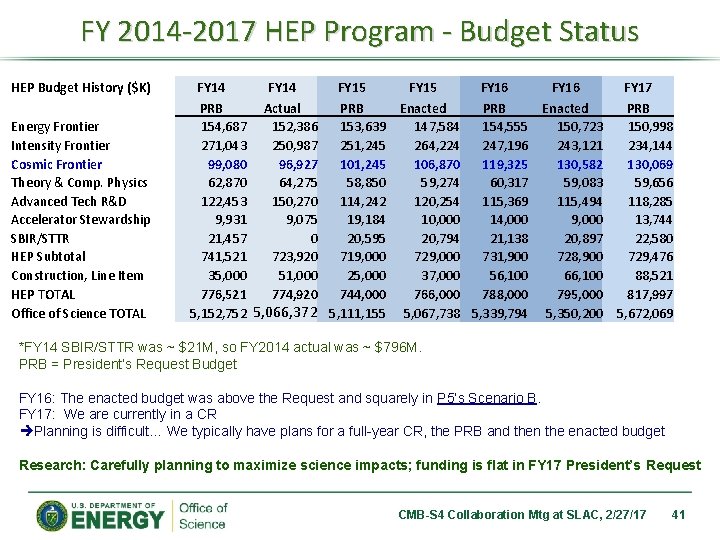 FY 2014 -2017 HEP Program - Budget Status HEP Budget History ($K) Energy Frontier