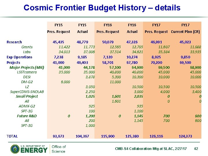 Cosmic Frontier Budget History – details FY 15 FY 16 Pres. Request Actual Research