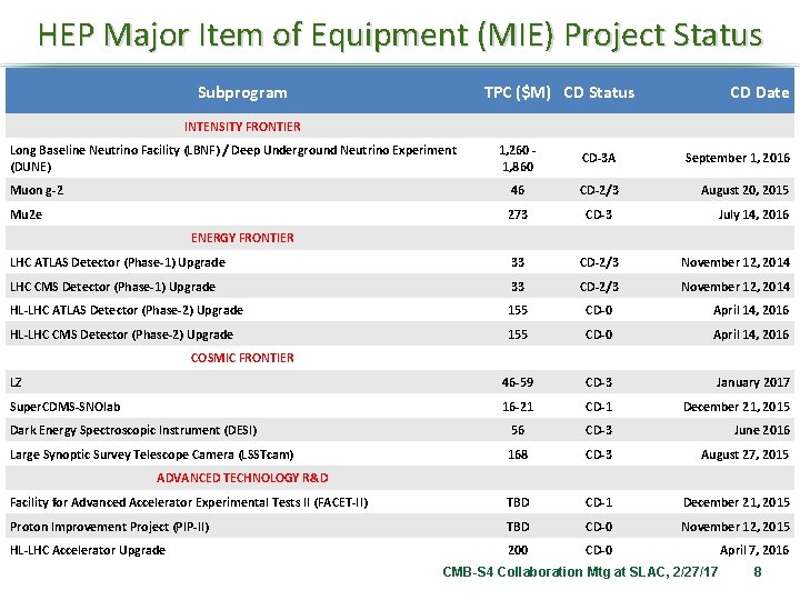 HEP Major Item of Equipment (MIE) Project Status Subprogram TPC ($M) CD Status CD