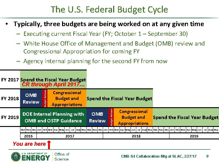 The U. S. Federal Budget Cycle • Typically, three budgets are being worked on