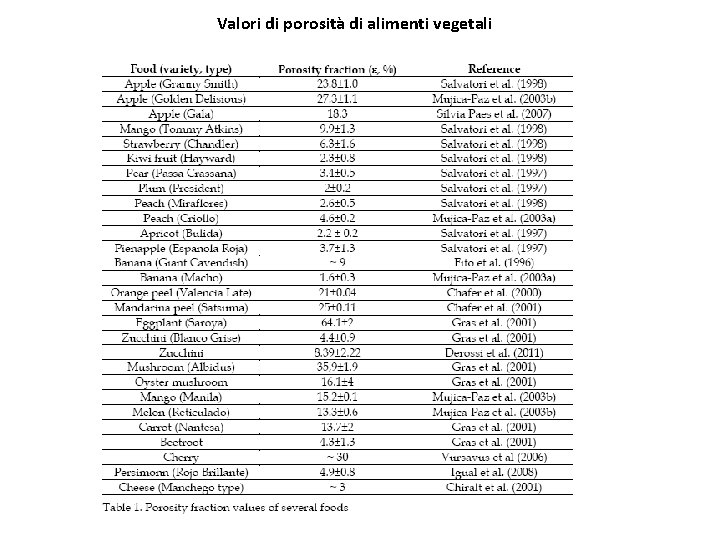 Valori di porosità di alimenti vegetali 