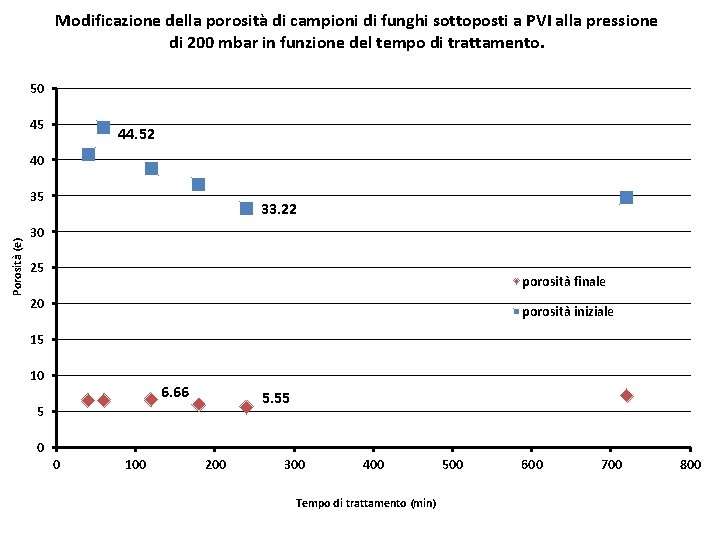 Modificazione della porosità di campioni di funghi sottoposti a PVI alla pressione di 200