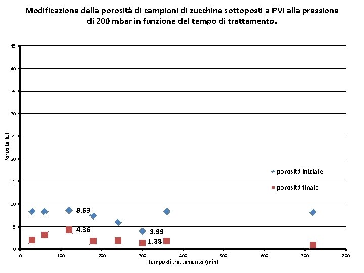 Modificazione della porosità di campioni di zucchine sottoposti a PVI alla pressione di 200