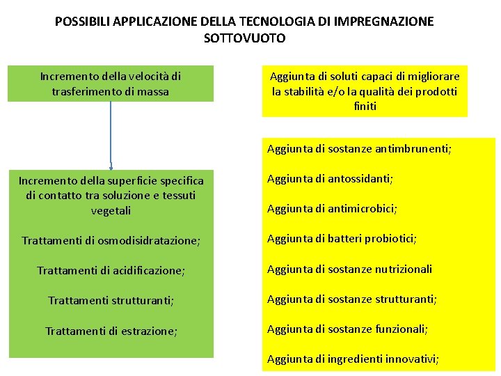 POSSIBILI APPLICAZIONE DELLA TECNOLOGIA DI IMPREGNAZIONE SOTTOVUOTO Incremento della velocità di trasferimento di massa