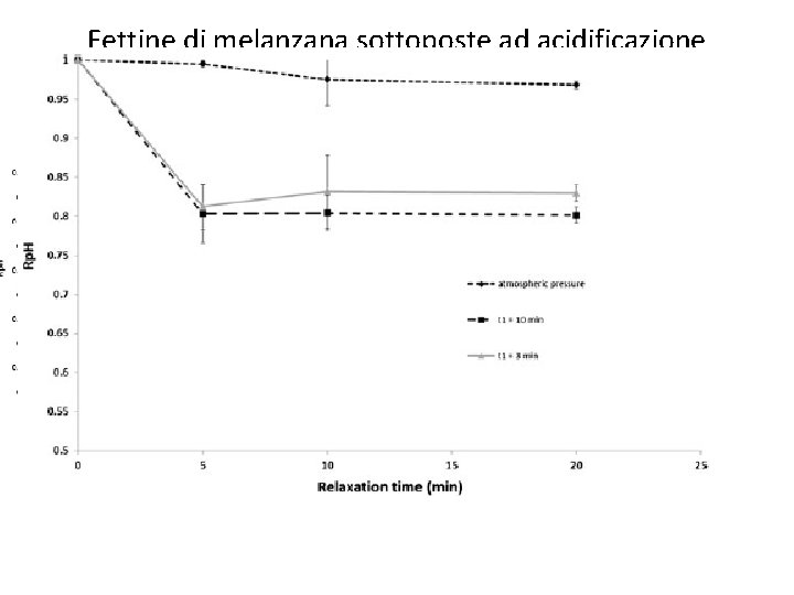 Fettine di melanzana sottoposte ad acidificazione sottovuoto in differenti condizioni sperimentali 
