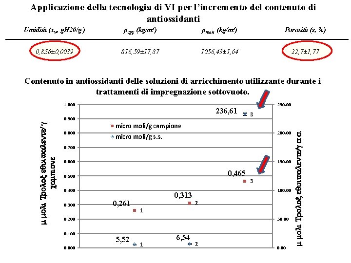 Applicazione della tecnologia di VI per l’incremento del contenuto di antiossidanti Umidità (xw, g.