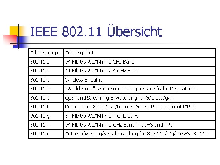 IEEE 802. 11 Übersicht Arbeitsgruppe Arbeitsgebiet 802. 11 a 54 -Mbit/s-WLAN im 5 GHz-Band