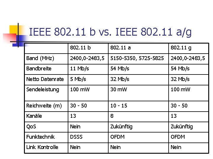 IEEE 802. 11 b vs. IEEE 802. 11 a/g 802. 11 b 802. 11