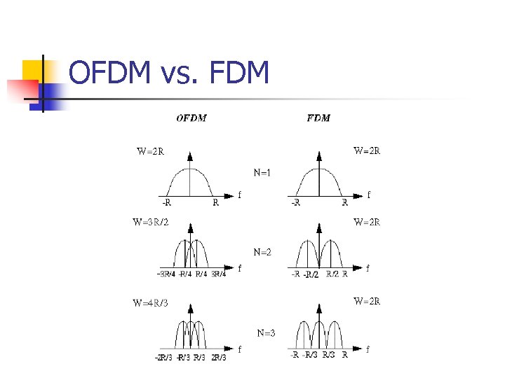 OFDM vs. FDM 