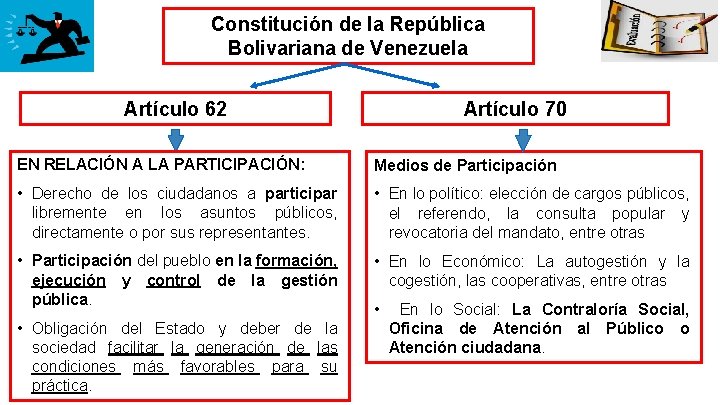 Constitución de la República Bolivariana de Venezuela Artículo 62 Artículo 70 EN RELACIÓN A