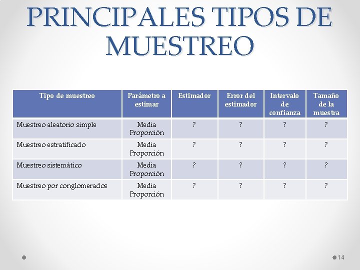 PRINCIPALES TIPOS DE MUESTREO Tipo de muestreo Parámetro a estimar Estimador Error del estimador