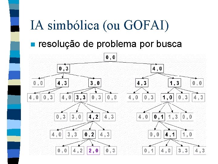 IA simbólica (ou GOFAI) n resolução de problema por busca 
