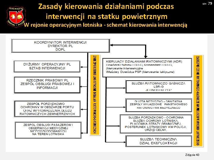 str. 79 Zasady kierowania działaniami podczas interwencji na statku powietrznym W rejonie operacyjnym lotniska