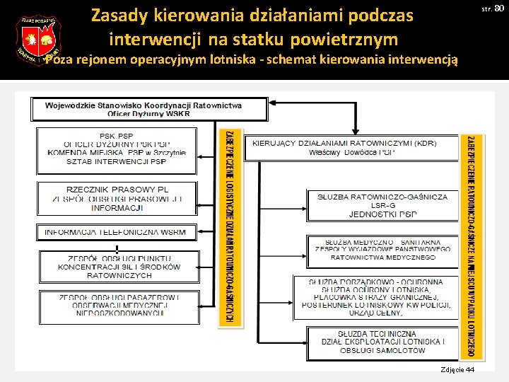 str. 80 Zasady kierowania działaniami podczas interwencji na statku powietrznym Poza rejonem operacyjnym lotniska str. 80 Zasady kierowania działaniami podczas interwencji na statku powietrznym Poza rejonem operacyjnym lotniska